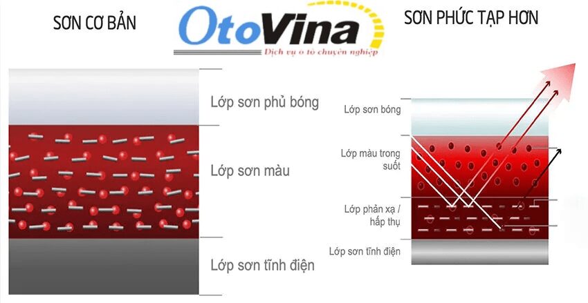 Cấu tạo của lớp sơn xe ô tô Cấu tạo của lớp sơn xe ô tô