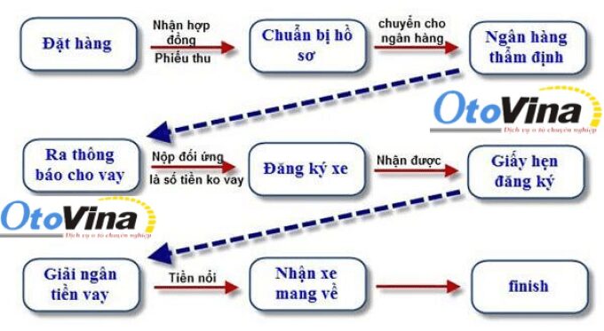 Hướng dẫn quy trình làm thủ tục mua xe ô tô trả góp tại Otovina.vn
