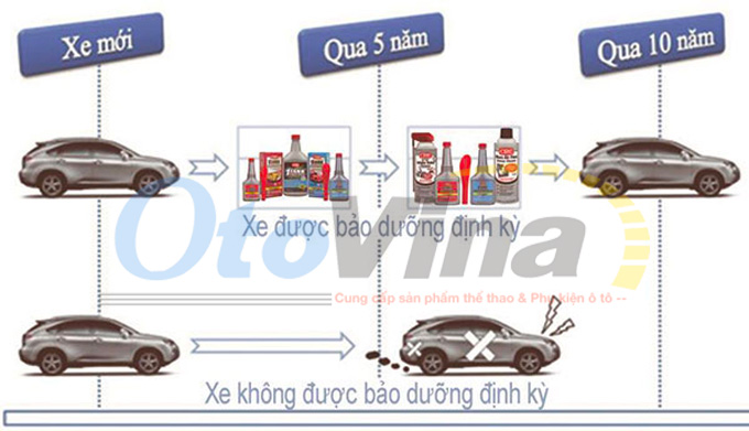 Bảo dưỡng xe ô tô theo định kỳ